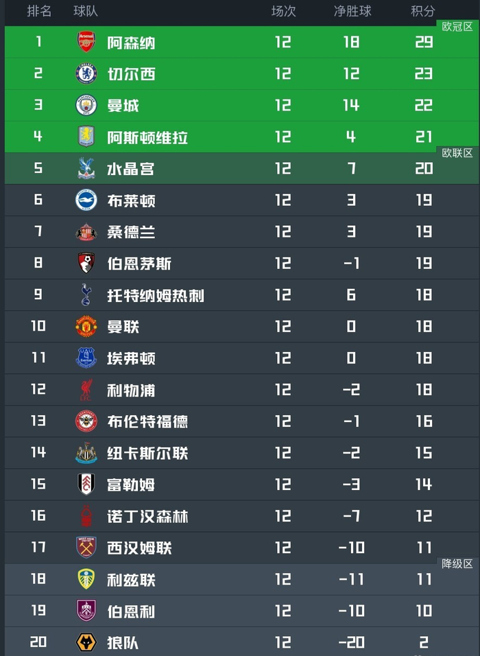 阿森纳战平对手,积分榜排名增加 阿森纳战平对手,积分榜排名增加